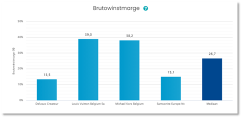 Brutowinstmarge sector